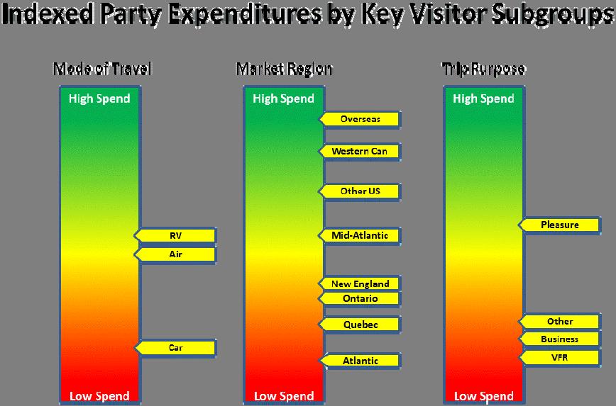 2010 Nova Scotia Visitor Exit Survey Regional Report: HRM 7 For ease of comparison across key subgroups, total party expenditures (excluding major purchases) were indexed