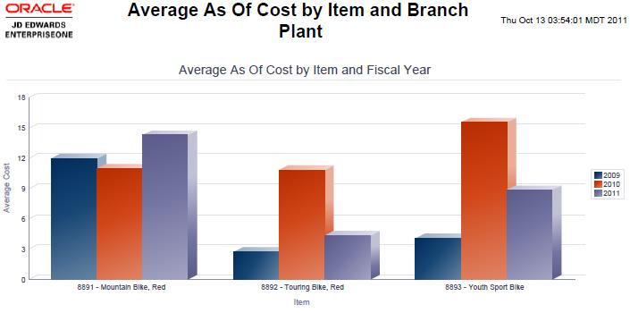 Actual Cost Analysis As Of - F41112 and F4101 join]