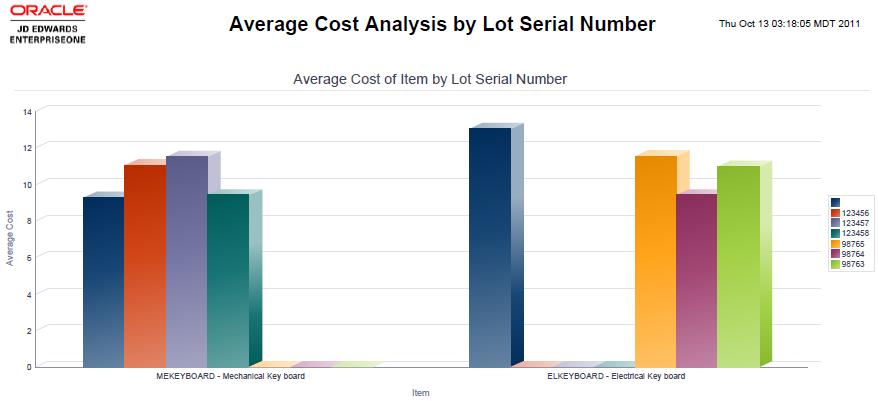 Application: One View Average Cost Analysis from