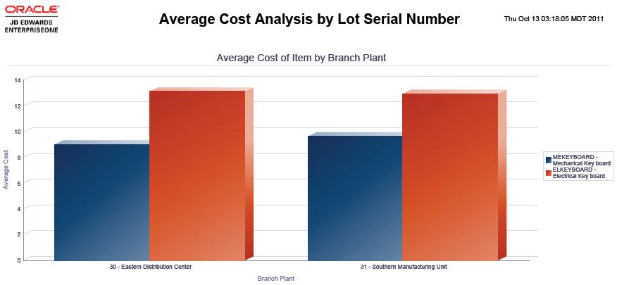 [One View Actual Cost Analysis - F4111 and F4101