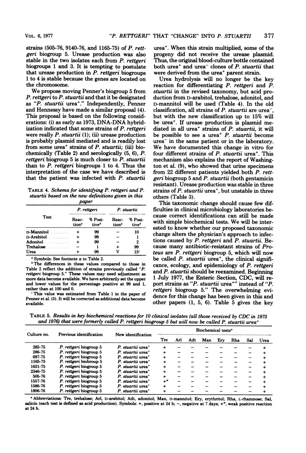 VOL. 6, 1977 strains (55-76, 914-76, and 1165-75) of P. rettgeri biogroup 5. Urease production was also stable in the two isolates each from P. rettgeri biogroups 1 and 3.
