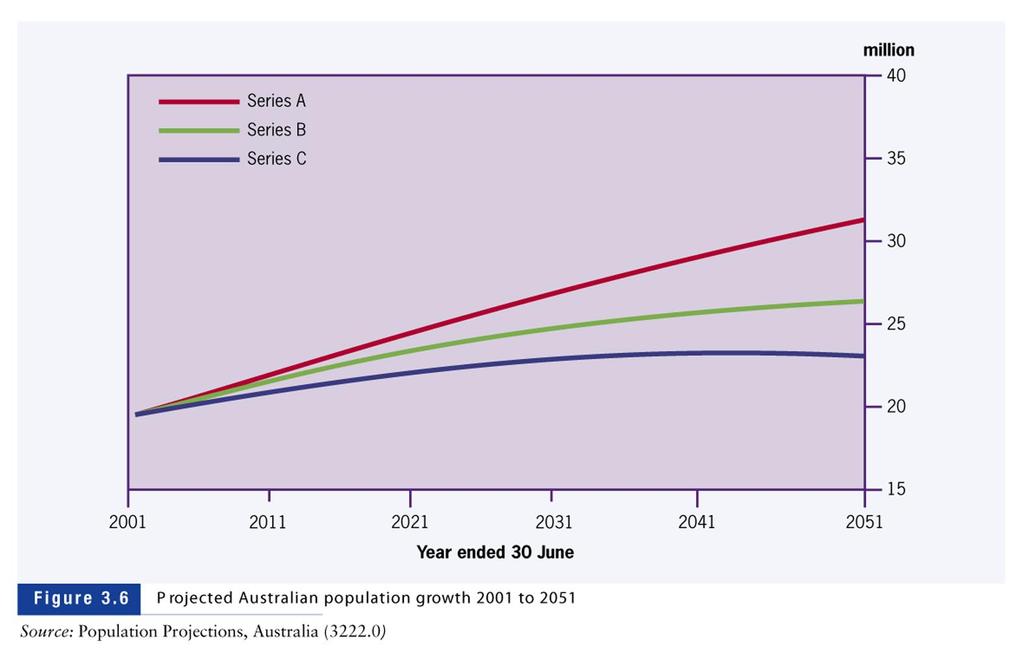 Projected Australian population growth 2001-2051 Kotler, Adam, Brown &