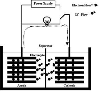 anode and cathode through the electrolyte occurs during charge and discharge processes, as shown in Figure.1.