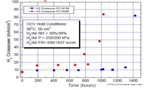 OCV HOLD H 2 crossover vs time No change in hydrogen crossover during OCV accelerated stress testing 1 ma/cm 2 compared to DoE target of <20 ma/cm