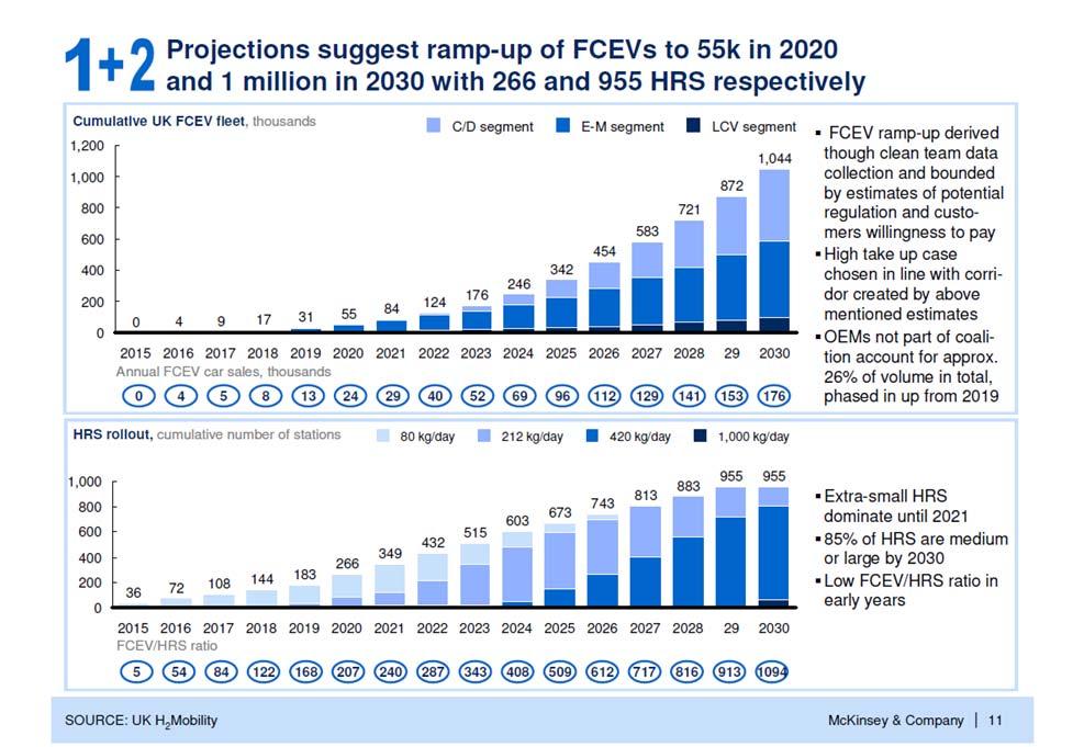 THE CHALLENGE FCEV cost reduction & roll out Significant cost