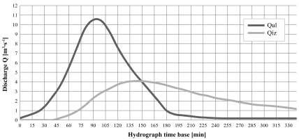 Curve of the reservoir area Nenadovac. (Source: original) minutes each, and water discharge was read from the hydrograph ordinate.