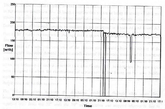 76 The production of water from the Jenin well no.2 is shown in the following graph. Figure (5.2): * Production of Jenin Well No.2: *Source: (Jenin water supply project) [40]. The Jenin well no.