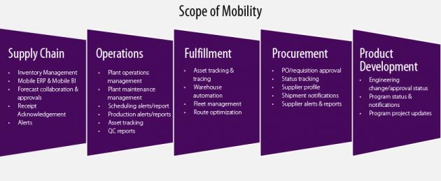 Mobile technology has the potential to play a role in almost every step in the manufacturing cycle, right from raw material procurement to supply chain to delivery.