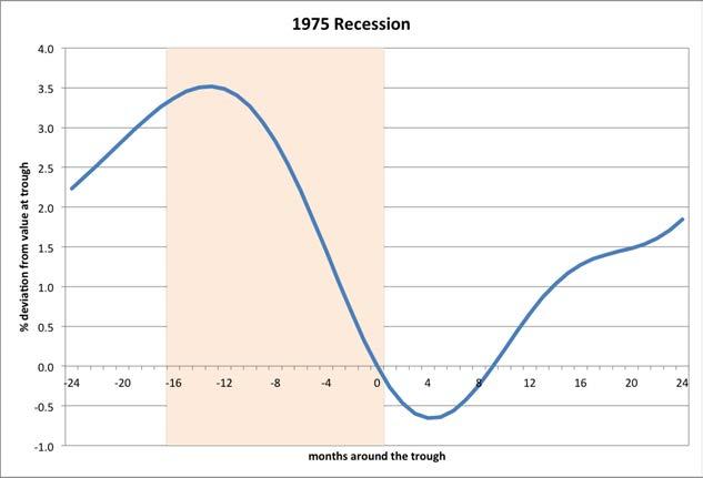 NBER Recessions Notes: Data