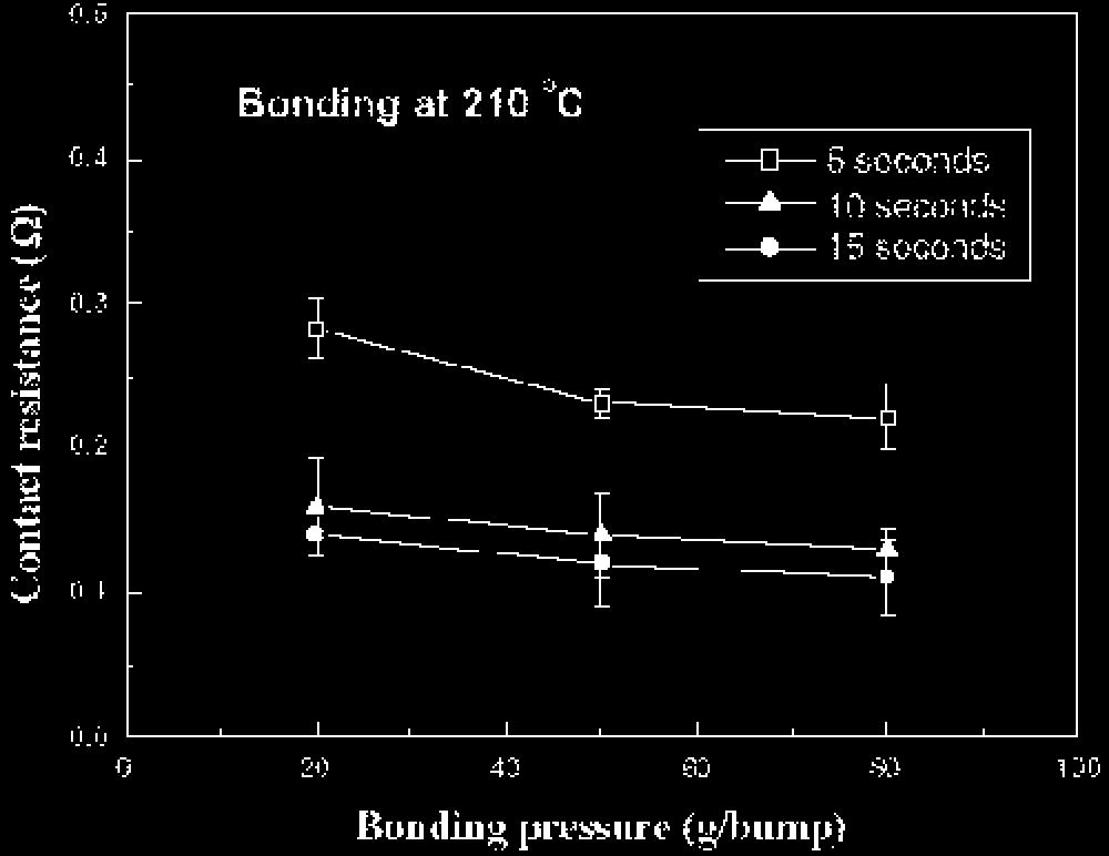 Figure 6 shows that curing at 230 C for 5 sec is necessary to have 90% cure of the multilayered ACF during the COF bonding process.
