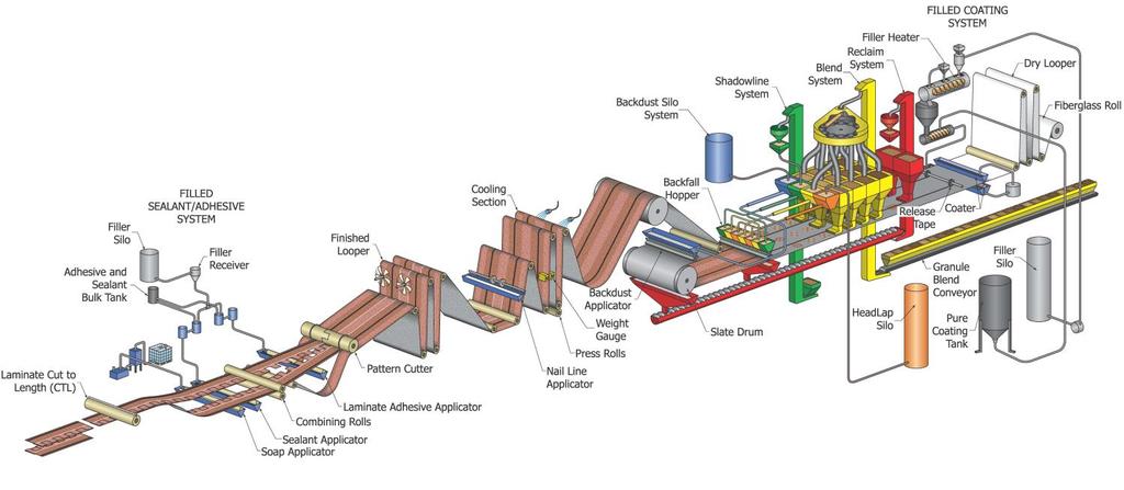 Manufacturing Process Figure 1 below illustrates the manufacturing process of asphalt shingles. The manufacture of both three-tab and laminate shingles are similar, and both processes are depicted.