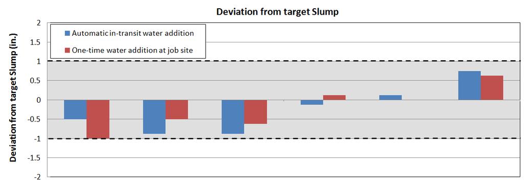 Figure 25- Deviation from target slump at delivery time Table 12- Deviation from target slump in automatic or non-automatic water addition method Slump Mix # Batch # Slump retention Method Target