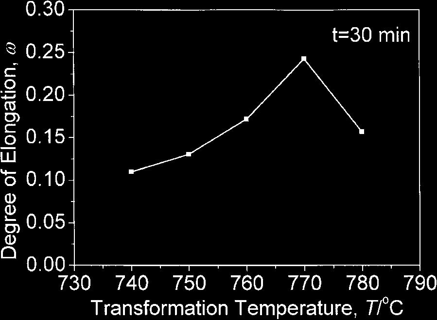 6 Degree of elongation as a function of transformation temperature. at 0 K). At T c it increases to about 0:287M 0.