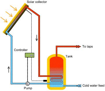flows through the coil and exits at a lower temperature. The cooled water will recirculate through a closed loop and the cycle will repeat throughout the day.