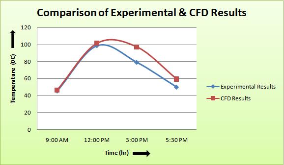 6.2 COMPARISON OF EXPERIMENTAL AND CFD RESULTS Table -9: Comparison of Experimental and CFD Results (hr) Solar Intensity (W/m 2 ) Exp. outlet CFD outlet 9:00 AM 360 32 45.5 46.475 12:00 PM 1015 38 98.