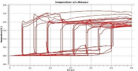 Fig.3. For 0.008 m 3 /s and 0% PG concentration: (a) Temperature contour (b) Temperature v/s X axis graph III.