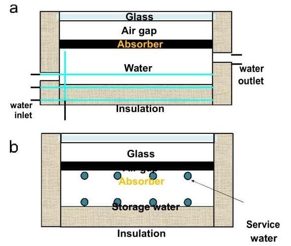 In order to analyze the flow distribution inside a solar collector with horizontal inner tubes, Integrated Collector Storage Solar Water Heater system, ICSSWH [17,18].