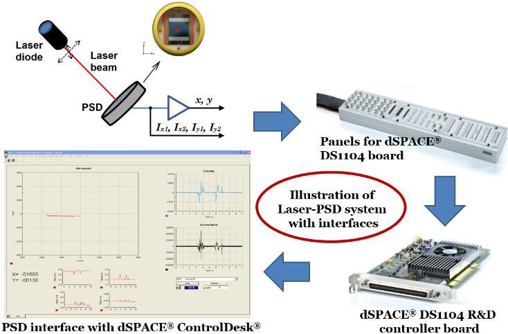 5. Enhancing Measurement Accuracy of Position Sensitive Detector (PSD) Systems Using the Averaging Filter and Distortion Rectifying Project Summary: Factors affecting measurement accuracy of Position