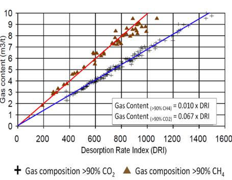 Underground Projects Analysis of gas data from three Bulli seam mines, in both CO2 and CH4 rich seam gas conditions, shows inconsistency in the QM-DRI relationship and change from the reported 1994