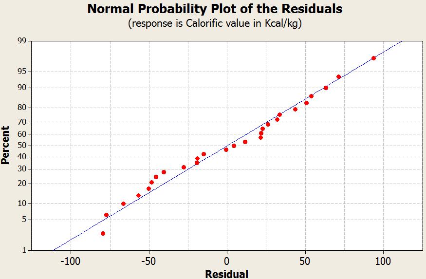 There is the line of significance in normality plot. Test results of 27 samples are put and ANOVA ONE WAY Analysis is done.