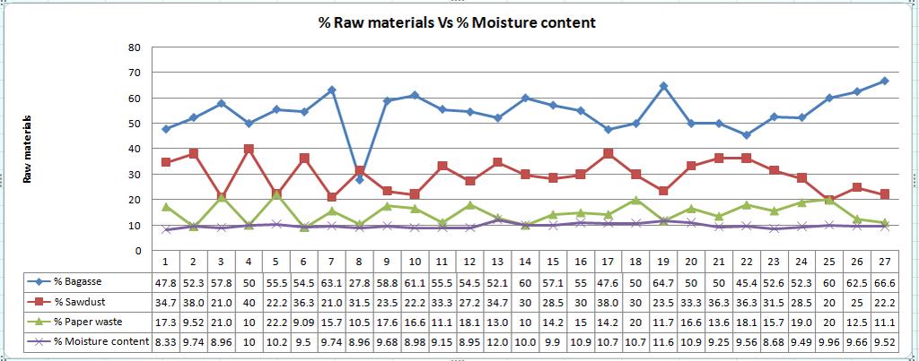 2,3,26 and 27 means theses values of sawdust are less significant with respect to ash content values.