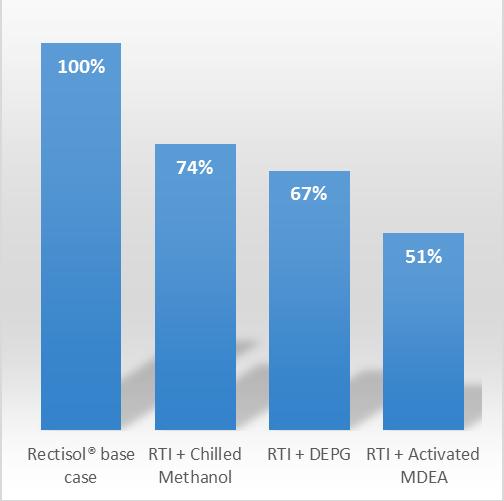 RTI WDP Provides Significantly Lower Capex and Opex!
