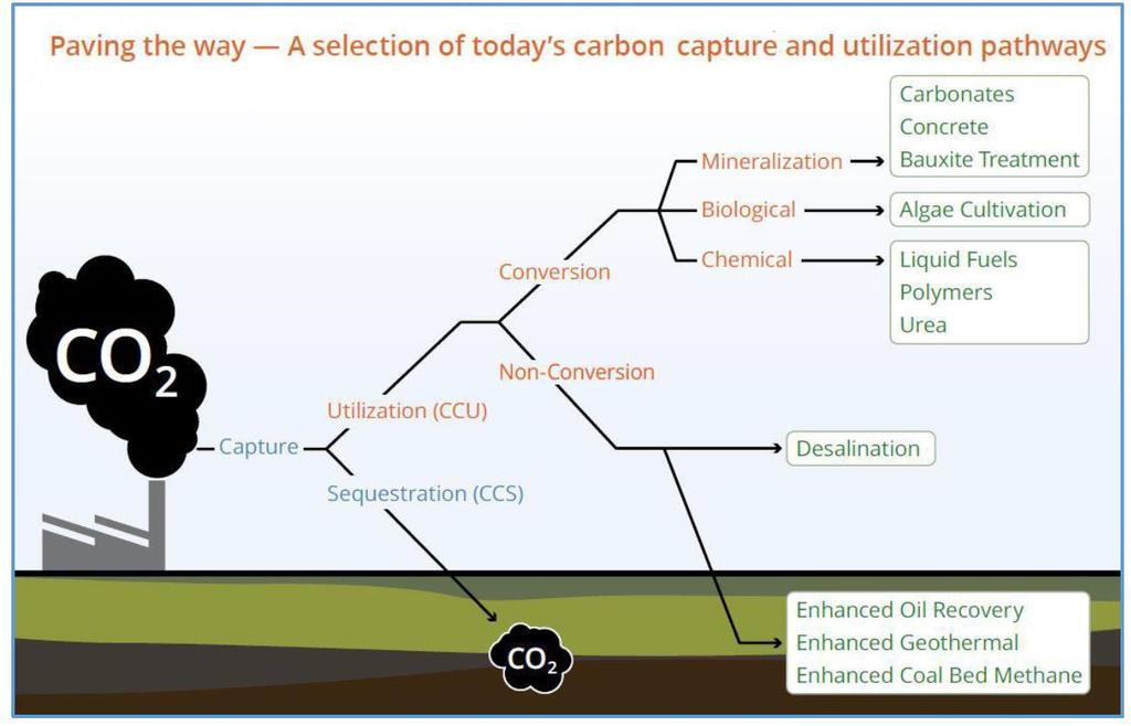 Carbon Capture Utilization and Storage Pathways Safe storage of CO 2 is being proven but still faces legal and regulatory risks that need to be addressed