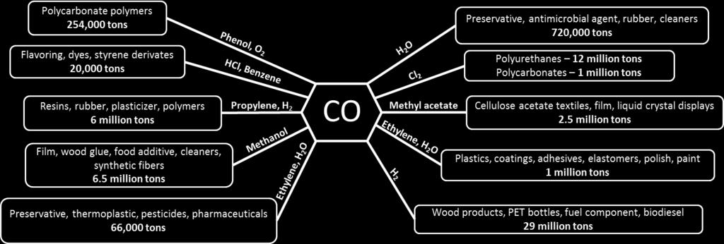 catalyst platform for CO 2