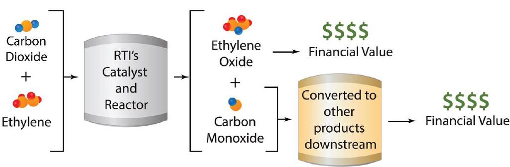 co-producing carbon