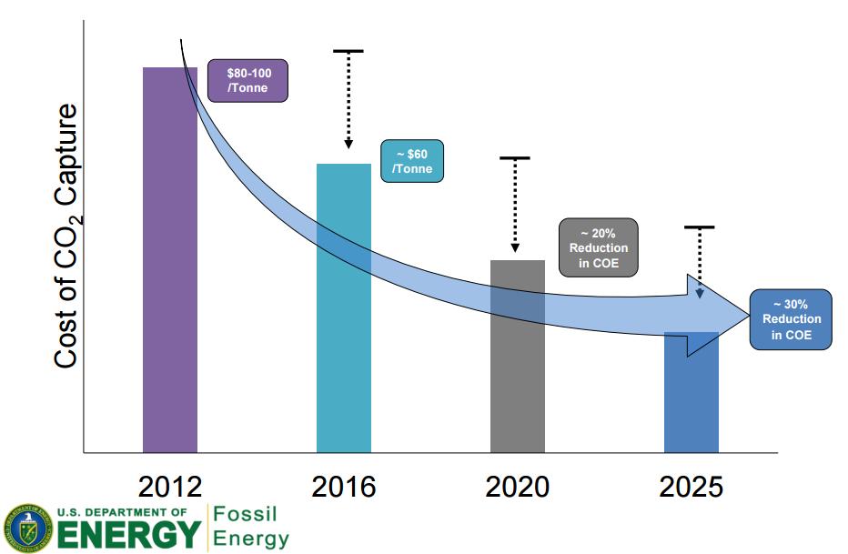 CO 2 Capture Remains a Need for Long-term Utilization of Coal Long-term global concerns are still expected to drive ultimate reduction of carbon emissions