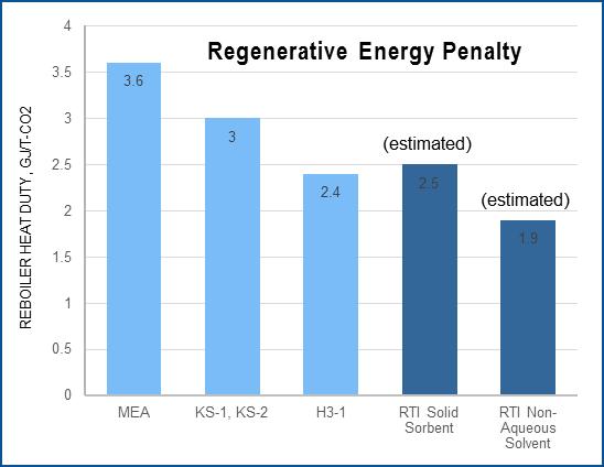 compared to conventional technologies 9 Regeneration energy reduced by as much as 40-50% (compared to MEA) Overall cost