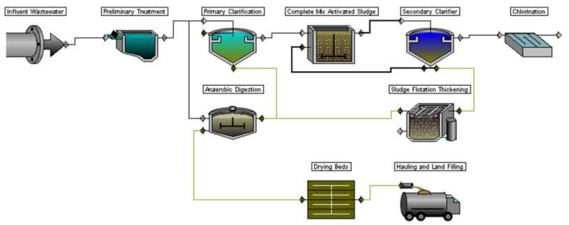 Preliminary Design & Costing Designs individual unit processes based on a user specified treatment plant layout Costs each unit process (±15%) Design Override Capability user can fine-tune design