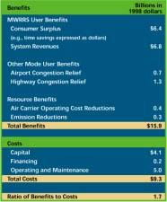Exhibit 3-10: Example of the Approved USDOT FRA Cost Benefit Analysis 3.6.