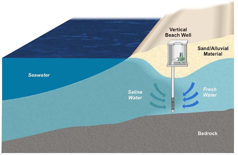 Depth of the seawater water above the collector typically, the greater the depth of seawater above the well screen, the better hydraulic driving head for the well collector.