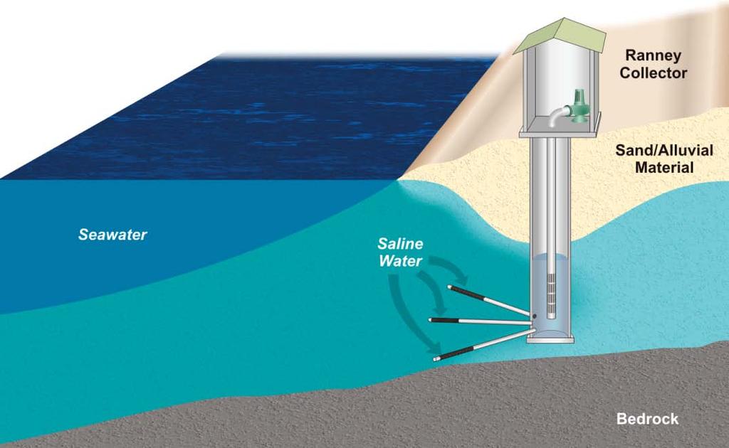 Figure 3-4: Graphic of a Horizontal Collector Well While radial collector wells are typically constructed next to a water body, the collector well could also be constructed out in a body of water,