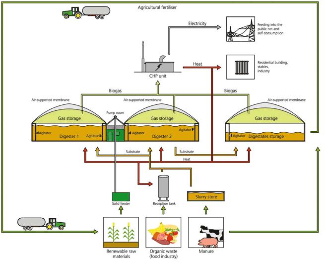 Process flow and material flow scheme of a biogas plant