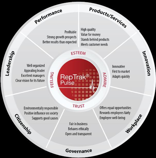 The RepTrak Model Explains Reputation The RepTrak Model Reputation Institute s generic model for reputation is structured around four core themes, seven reputation dimensions and 23 reputation