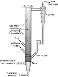 C10J 3/52 Ash-removing devices Feeding or discharging devices B65G 53/40 Removing ash, clinker, or slag from combustion chamber F23J 1/00 C10J 3/54 Gasification of granular or pulverulent fuels by