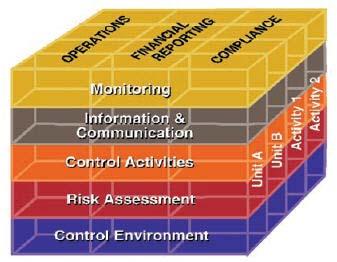 Internal Control Integrated Framework First published in 1992 Gained wide acceptance following financial control failures of early