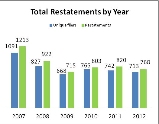 Results of SOX Total number of restatements over the last