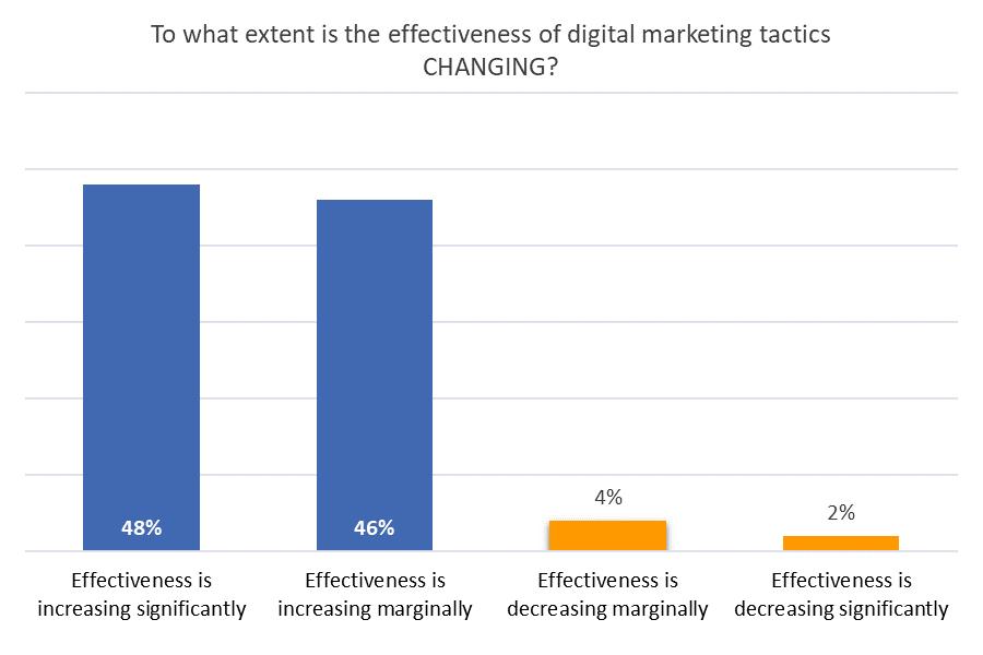 HOW TACTICAL EFFECTIVENESS IS CHANGING Tactical effectiveness is changing in a very promising way for a total of 94% of