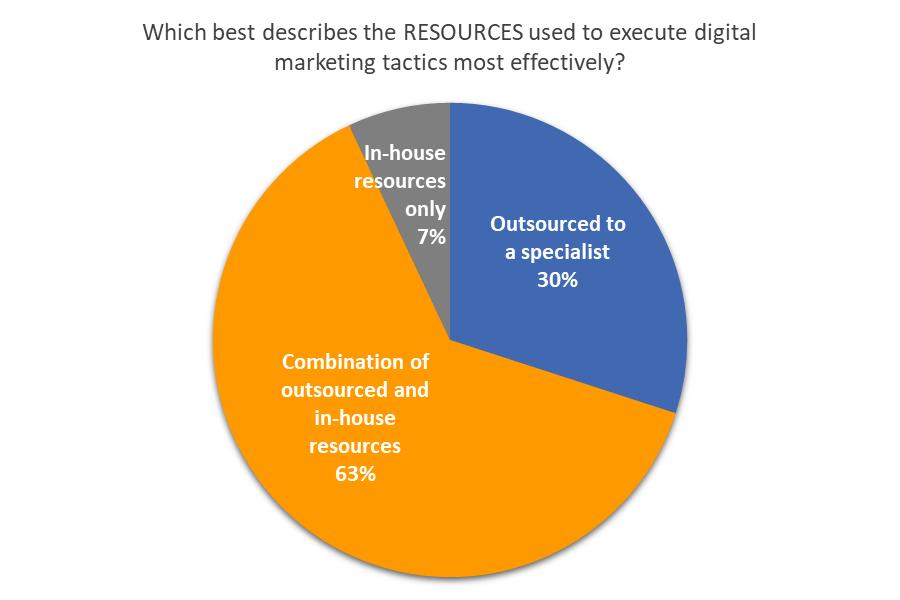 RESOURCES USED TO EXECUTE TACTICS 93% of marketing influencers in total say they outsource all or part of the execution of digital marketing tactics to