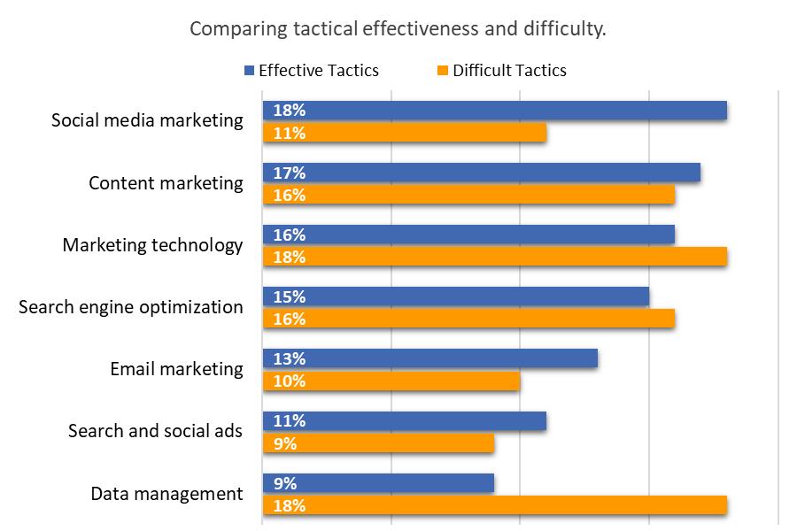 HOW EFFECTIVENESS AND DIFFICULTY COMPARE Tactics that are much more effective than difficult to execute, such as social media marketing, are more likely to be part of a digital