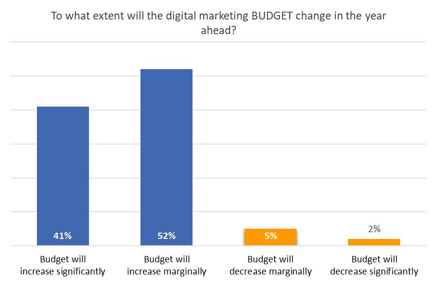 BUDGET CHANGES IN THE YEAR AHEAD The trend for digital marketing budgets continues to increase for a total of 93% of marketing influencers,