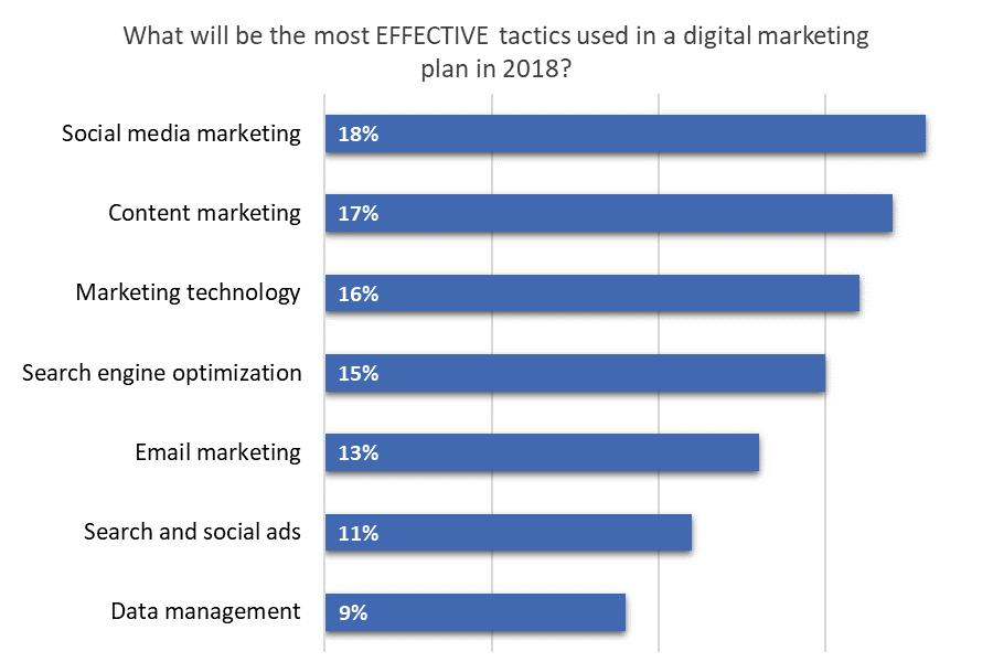 MOST EFFECTIVE TACTICS Social media marketing, content marketing and the marketing technology that