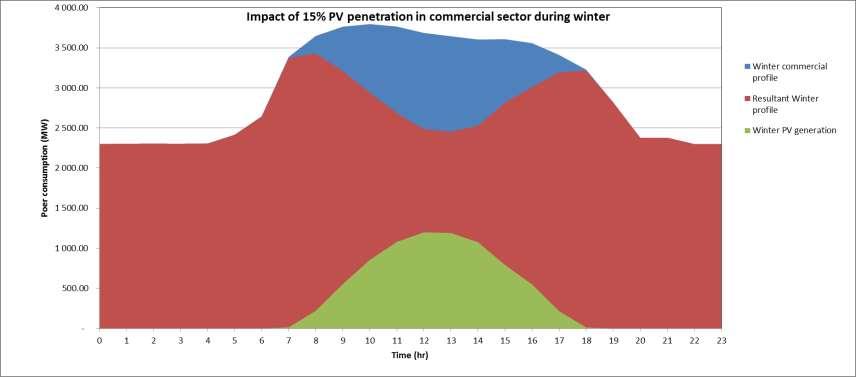 Commercial sector National Impact Analysis Potential electricity demand drop in commercial sector This can