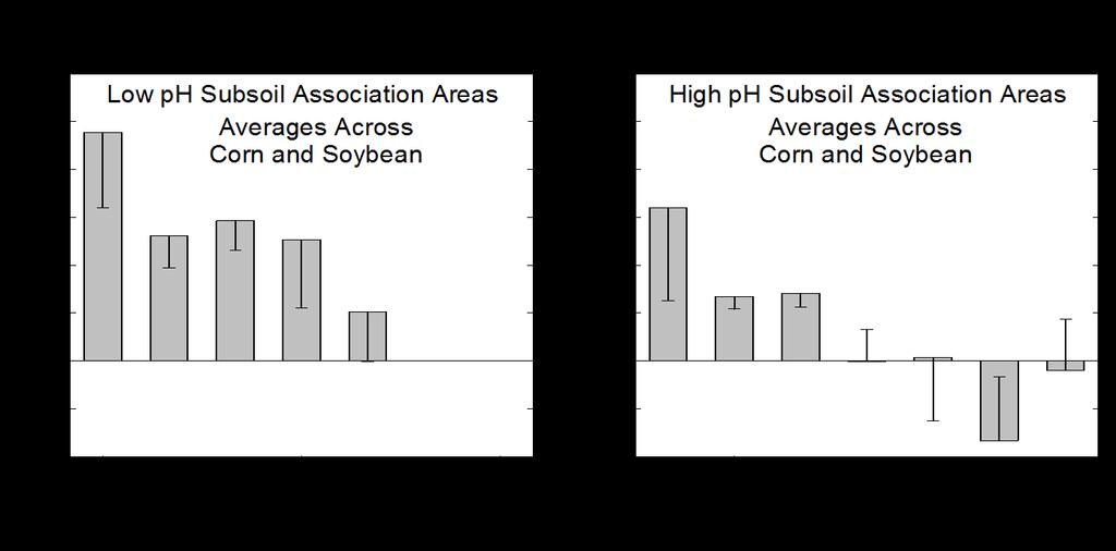 Corn & Soybean ph/lime Updates Corn and
