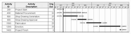Planning the Schedule Structural steel is a long lead time item that is typically ordered immediately after
