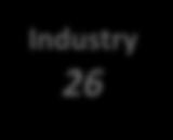 Third sector Buildings 37 Industry 26 Network (district