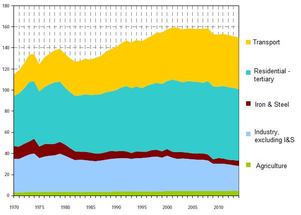 Final energy consumption Decreasing since 2001 : Ambitious targets set in the law: -20% of energy